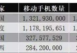 全球手机数量排名:中国第一几乎人手一机 第三要对华为中兴下手