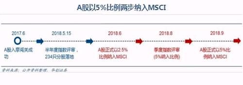 “入摩”倒计时，逾200亿外资抢筹36只MSCI成分股