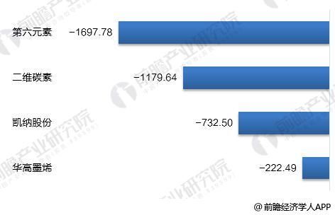 十张图带你了解4大石墨烯上市公司年报看点 赚得越多亏得越多?