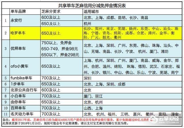 今后骑车只骑免押金!哈罗单车信用免押金再增
