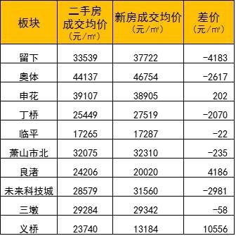 传二手房卖得比新房贵，并不都是真的!杭州七大板块新房价格正在