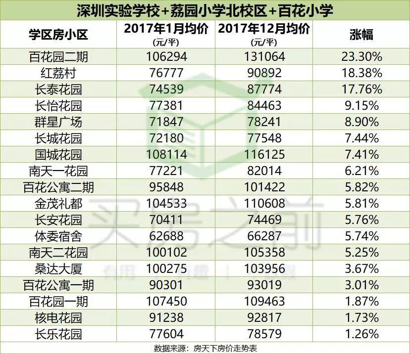 深圳157个名校学区房年涨幅榜 丨房地产