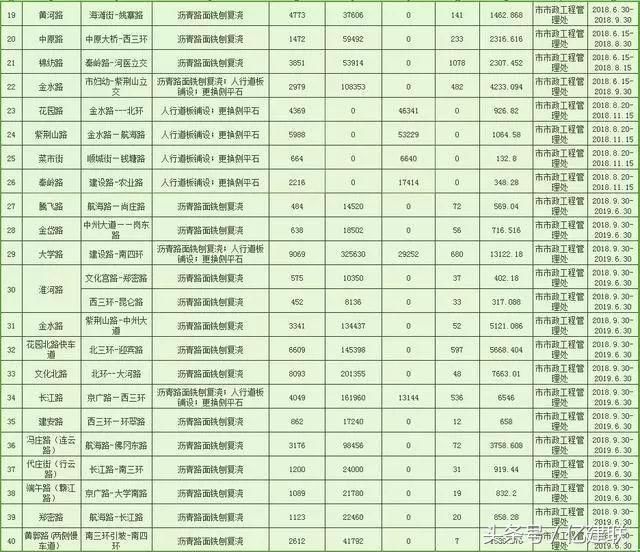 总投资20亿！郑州要对192条道路进行“美容”, 看有你家附近不？