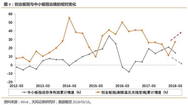 天风证券徐彪:中小板与创业板业绩“剪刀差”进一步明朗