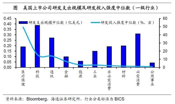 海通宏观姜超:中美企业研发差异在哪里 提升研发路在何方?