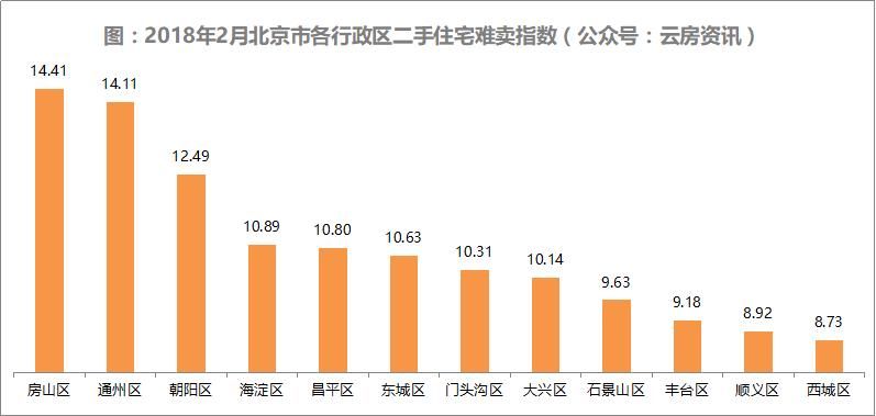 快看！你家小区卖不动了 揭秘北京目前难卖小区