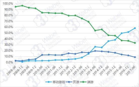 移动游戏已到天花板?多元产业爆发生机