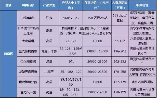 两日天津落户人数已超100万 三个月后将迎购房大潮