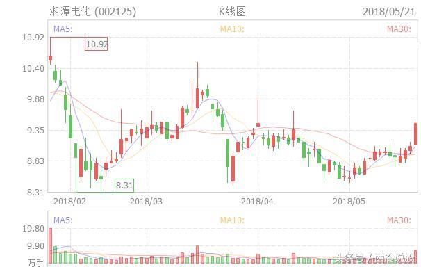 002125湘潭电化：宁德时代+业绩翻倍+新能源电池，筑大底而崛起！