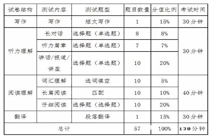 2017年大学英语六级改革内容,改革题型
