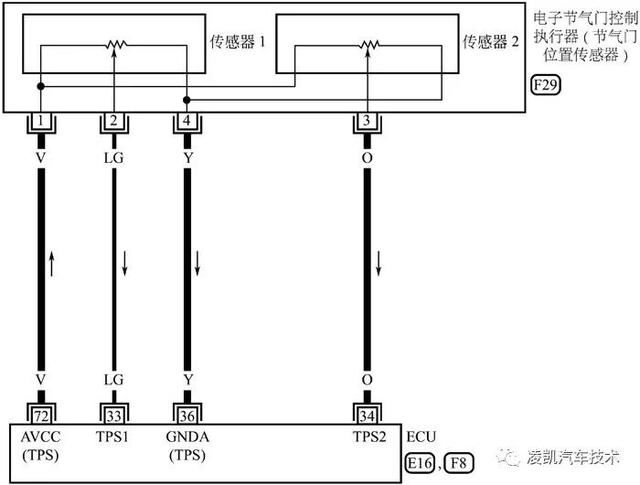 (1)结构 滑动电阻式节气门位置传感器,又称线性输出式节气门位置传感器、可变电阻式节气门位置传感器、电位计式节气门位置传感器。目前双可变电阻式节气门位置传感器正被大量应用到汽车中。 滑动电阻式节气门位置传感器为三线式传感器,其中两个针脚处于电阻的两端,并作为电源端子和搭铁端子由发动机ECU提供5V电压,第三个针脚连接于滑动触点。节气门轴与触点(或称触头)联动,节气门转动时,滑动触点可在电阻上移动,引起滑动触点电位的变化,利用电阻的变化将节气门位置信号转换成电压值,如下图所示。因为这个电压呈线性变化,所以也