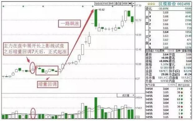 股票进入主升浪前，庄家都会先“试盘”，不下万次交易无一例外！