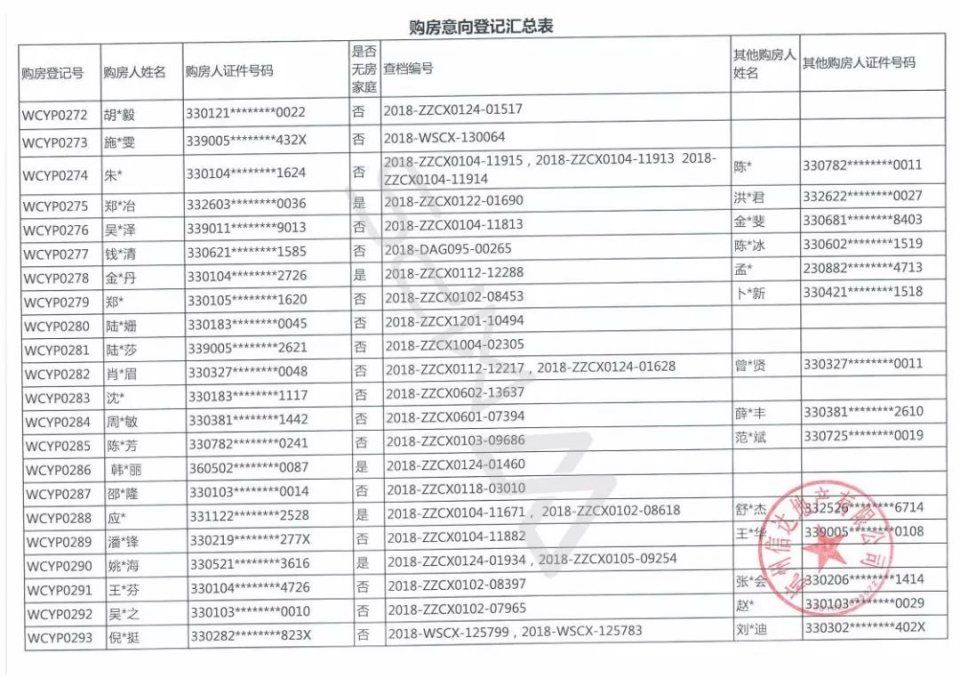 633位杭州富豪抢204套千万豪宅，若首付三成月还3万以上!中签率6%