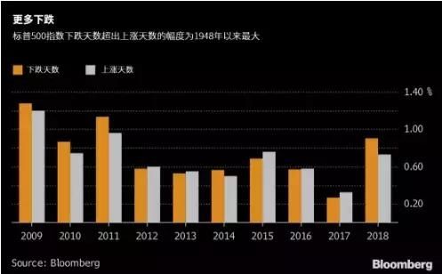 美股重创，下跌天数比上涨天数多24%，创1948年以来最高纪录 看荐