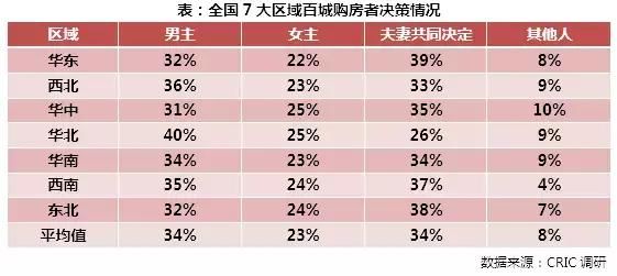 三四线百城购房者行为特征研究