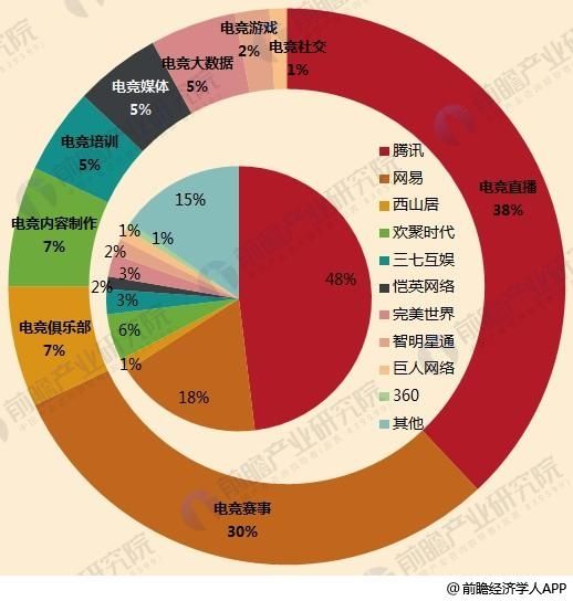 十张图让你看清电竞行业现状与前景 俱乐部、赛事乘风而起