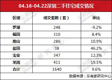 上周深圳二手住宅过户量创新高，东莞新房大岭山镇成交居首