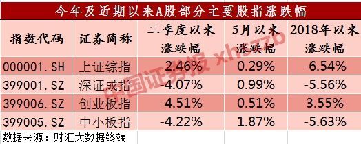 101只股二季度以来股价创新高 它们有这四大特征