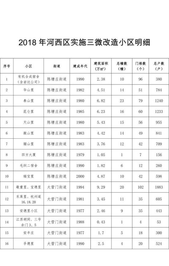 天津14片棚户区拆迁改造有你家吗？