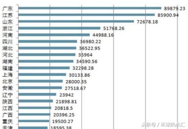 中国又一省份GDP超7万亿元，你怎么看？