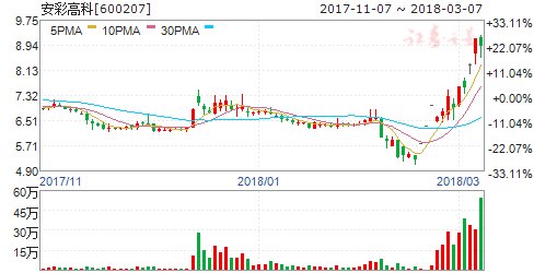 富士康\＂得道\＂概念股升天 安彩高科业绩下滑却五涨停