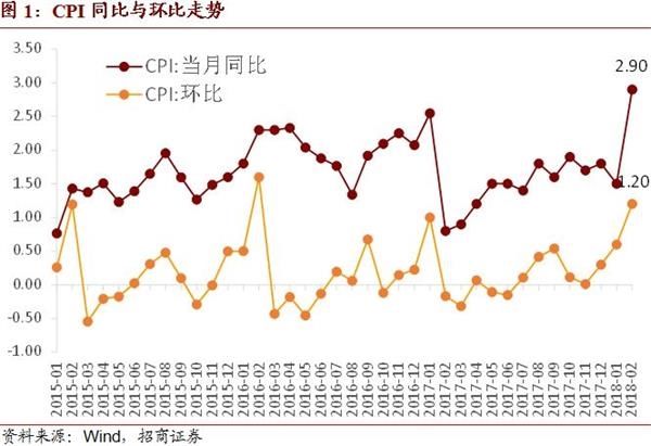 招商证券:全年CPI高点难破3 通胀仍不制约货币政策