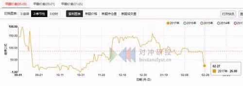 鹰眼复盘 | 棕榈5-9价差结构转变，PTA指数持续上涨创一年新高