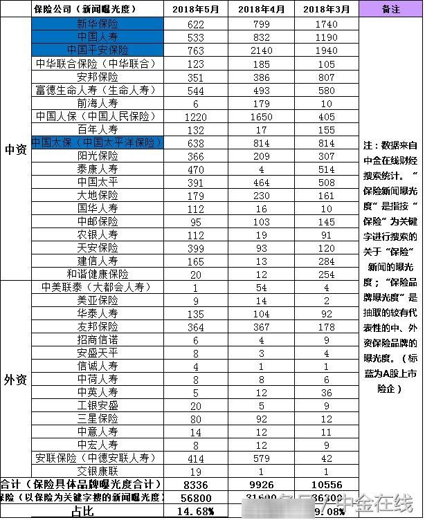 2018年5月保险品牌曝光度报告 中国人民保险曝光度位居榜首