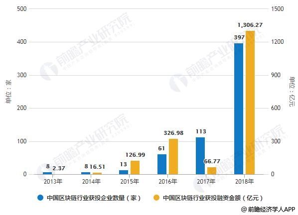 区块链应用发展趋势