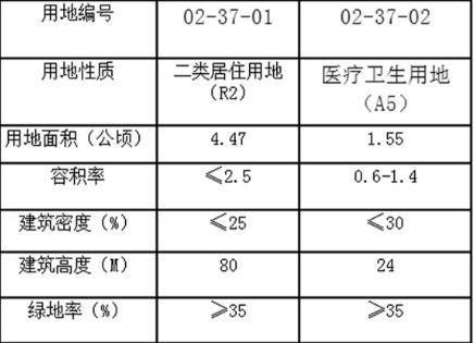 忻州十余宗土地规划，将被住宅、学校、商业、医院等填满