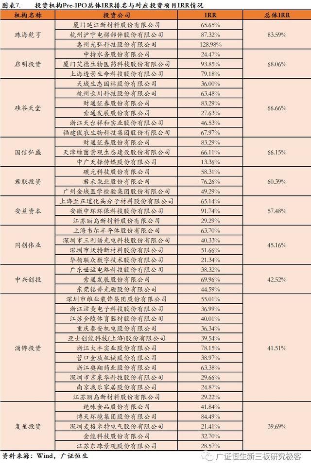 PE\/VC机构投资企业2017年IPO过会数量、总金