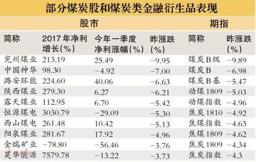 “黑色系”股市期市双双大幅调整