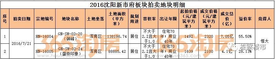 三进表决心!中海地产取得沈阳“新市府板块”楼市定价权!