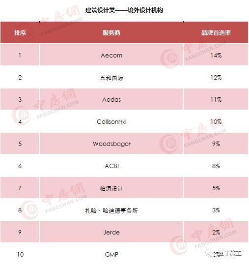 最新2018房地产企业500强榜单，施工转甲方可优先考虑这些企业！