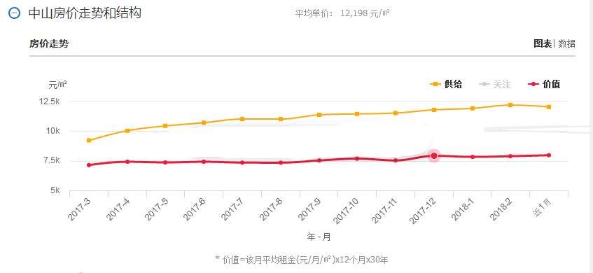 中山楼价涨幅排名第二!房子越限越涨，越等越贵?