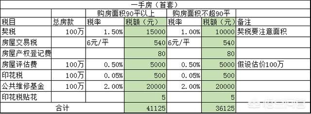 购买首套房需要缴纳多少税费