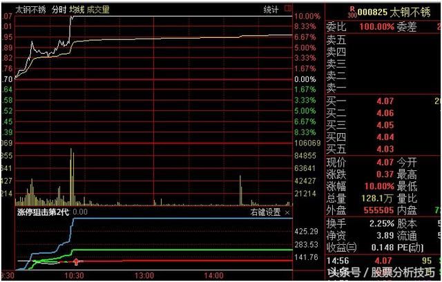 手把手教您狙击涨停，少走20年弯路！