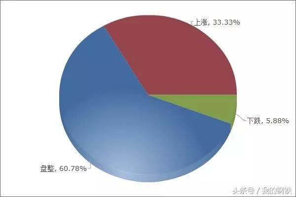 6图看钢市！下周钢价如何走