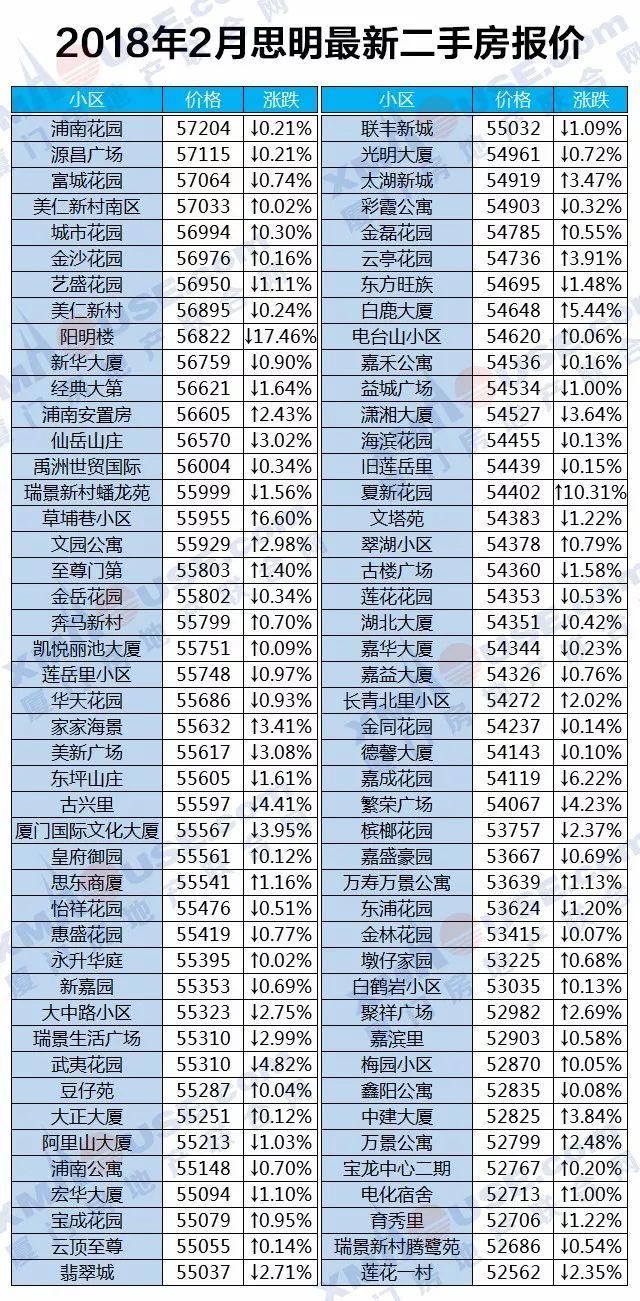 房价走向定了!厦门房价上涨逻辑已悄然改变...二手房更是连跌10个