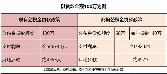 解读| 南京公积金最高可贷100万，30年月均还款降626元，节省利息