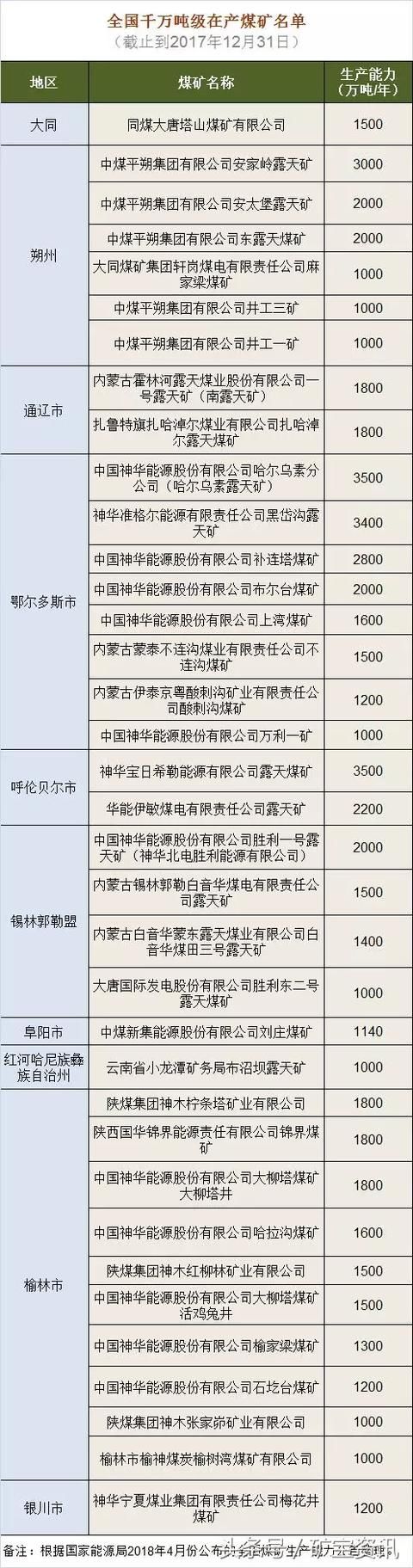 在产和建设中的千万吨级超级大矿！或许你将在这里挖煤！