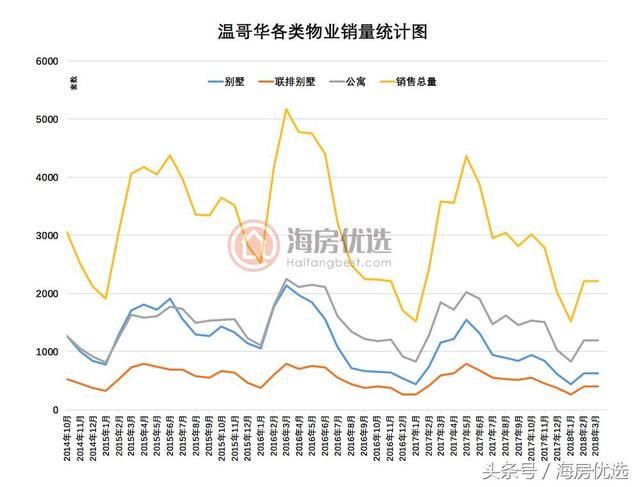 2018年3月温哥华房价报告:销量减少29%