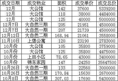 购房必看:2017年市区14个板块二手房价格走势图!