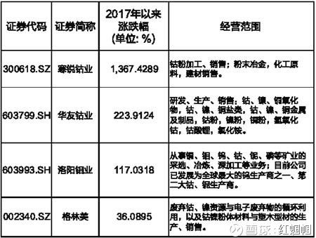 镍钴指数两天飙升11% \＂钴奶奶\＂还会继续发威吗?