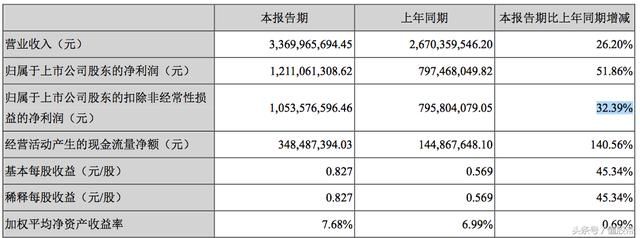 今日公告精选：一季报高增长个股，预示全年业绩