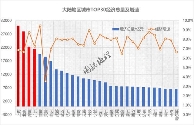 大陆经济前30名城市对房地产依赖度对比，郑州对房地产依赖最高