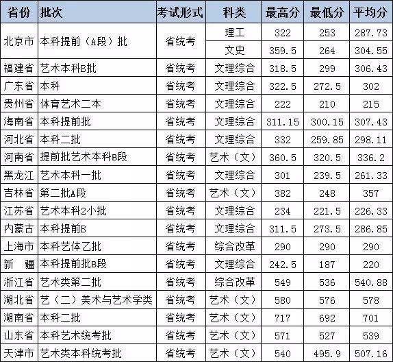 北京城市学院2019年美术类本科招生概况