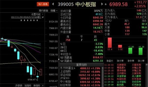 这一市场风向标大涨超3%!A股要缓过来了?有私募上周就加仓了