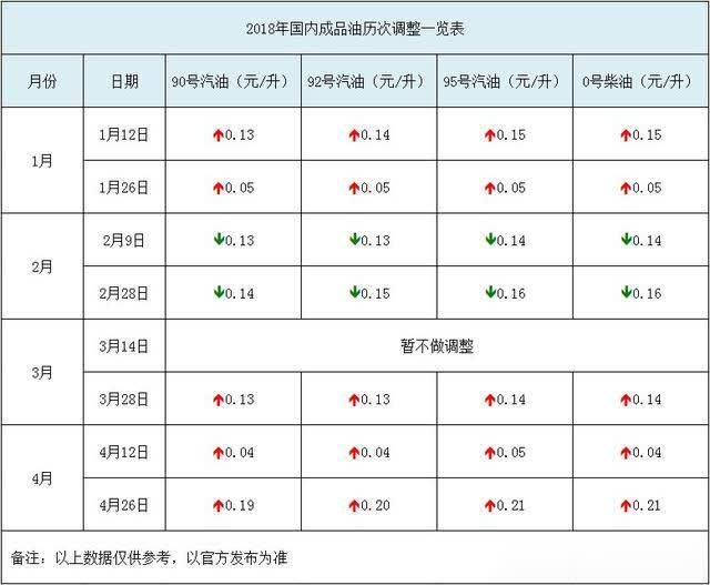 2018年油价调整明细【相关词_ 2017年油价调整明细】