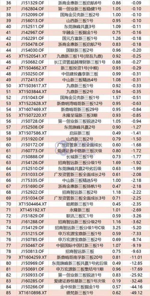 1月86%新三板基金跑赢三板做市 4只少数派基金荣登收益率霸主